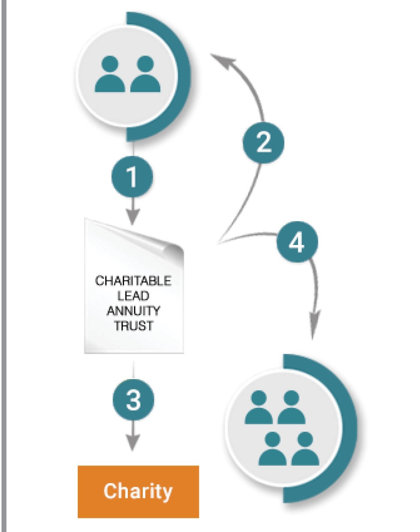 Charitable Lead Trust diagram