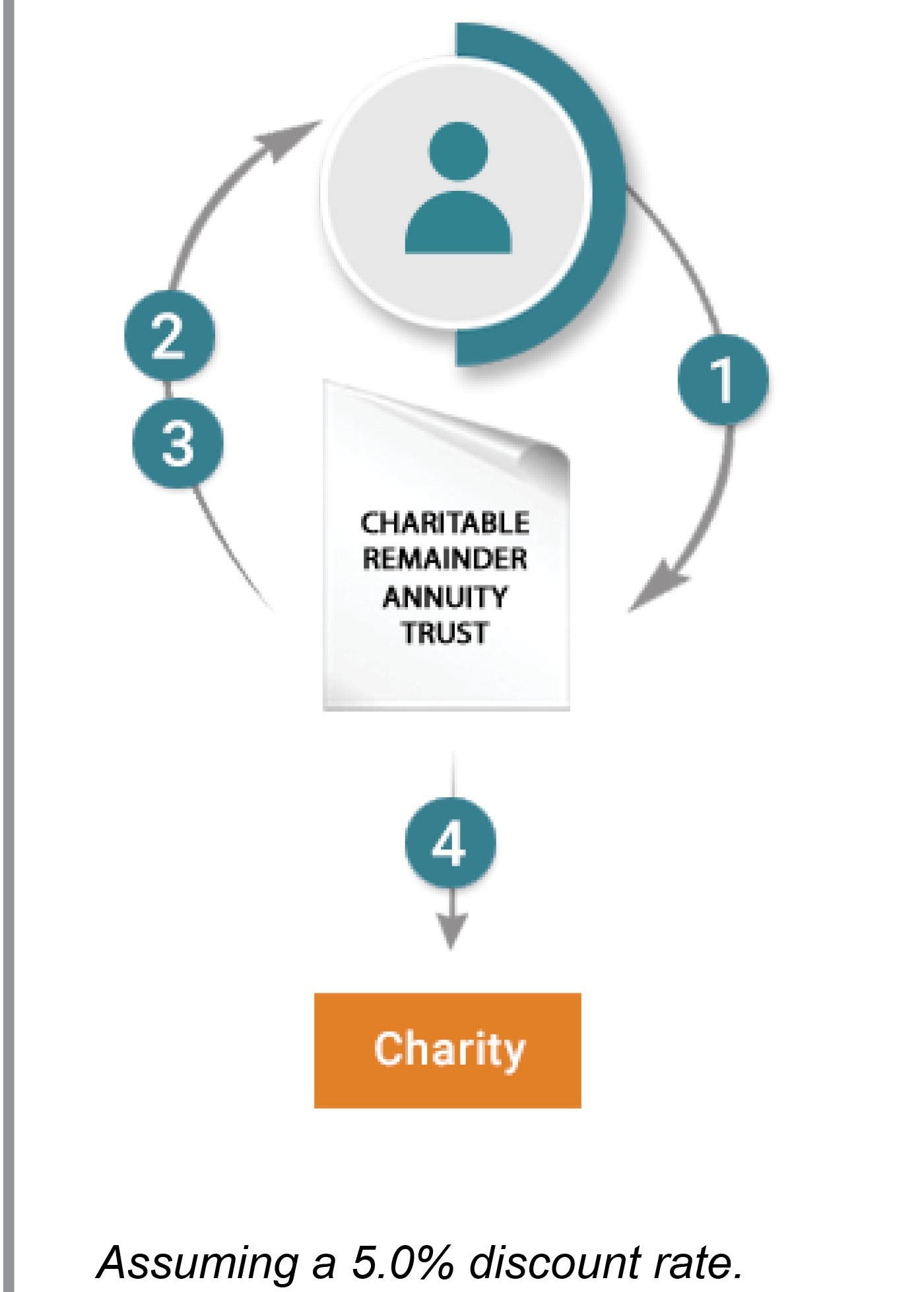 Charitable Remainder Annuity Trust diagram