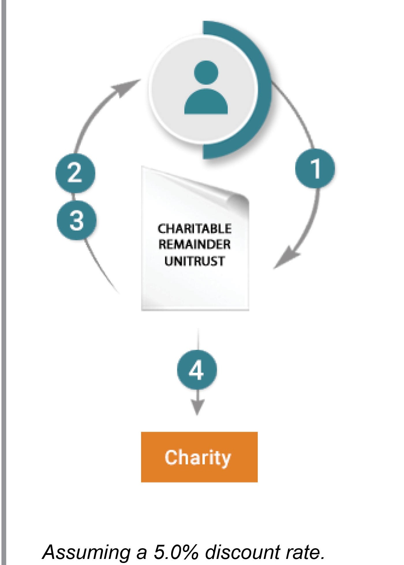 Charitable Remainder Unitrust diagram